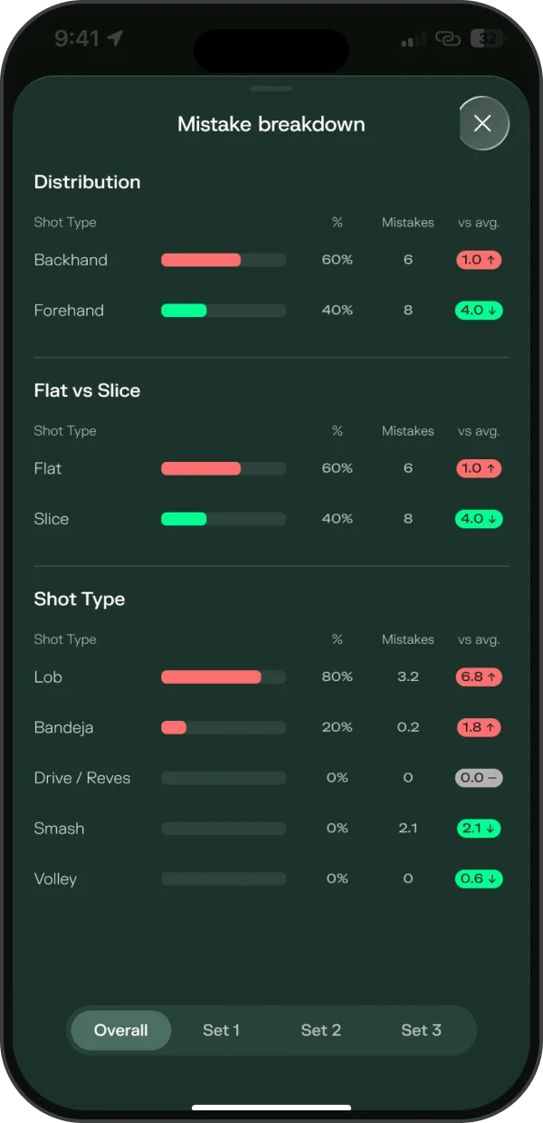 Padelplay app: mistake breakdown per shot type