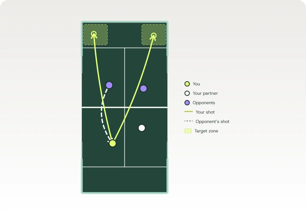 Padel court diagram: Where to aim: deep towards the back corners or onto the side glass close to the back (lime zones). Avoid the middle of the court, where the ball bounces up for your opponents.