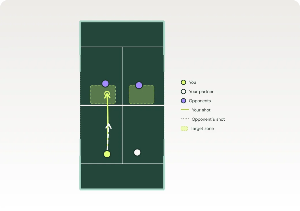 Diagramm eines Padel-Courts: Eine Chiquita taucht knapp hinter dem Netz auf die Füße der Netzspieler ab (limettengrün). Während sie nach oben volleyen, gehen du und dein Partner nach vorne.