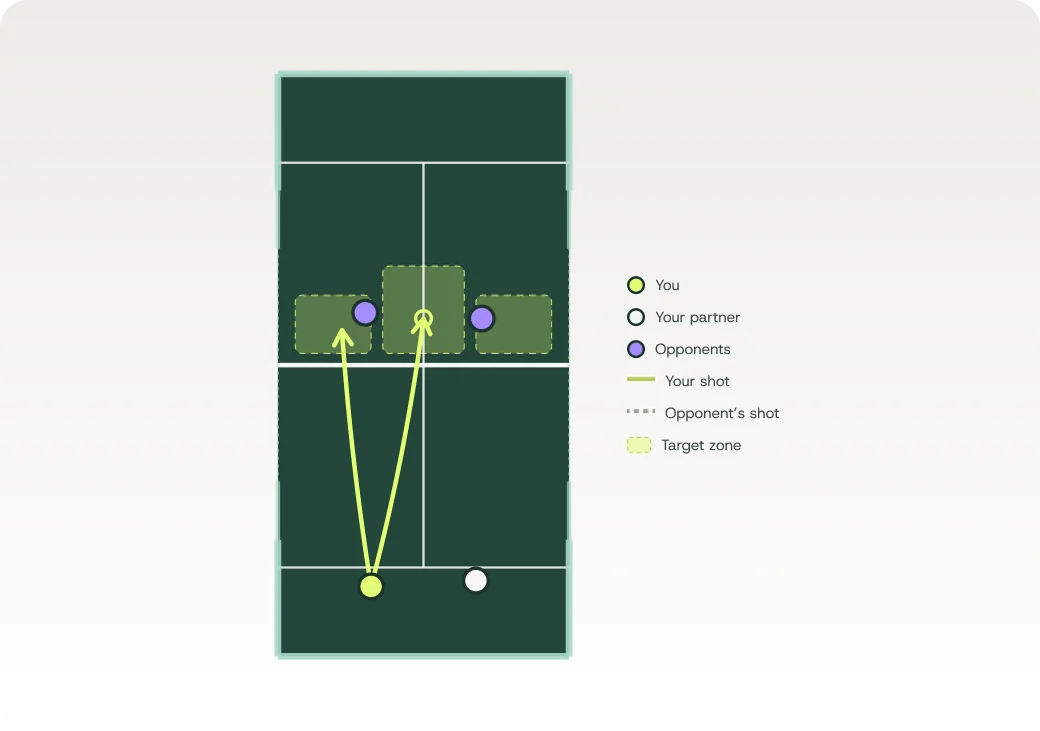 Padel court diagram: From the back, aim low at the feet of the net players or through the middle between them (lime). The middle creates doubt about who takes the ball.