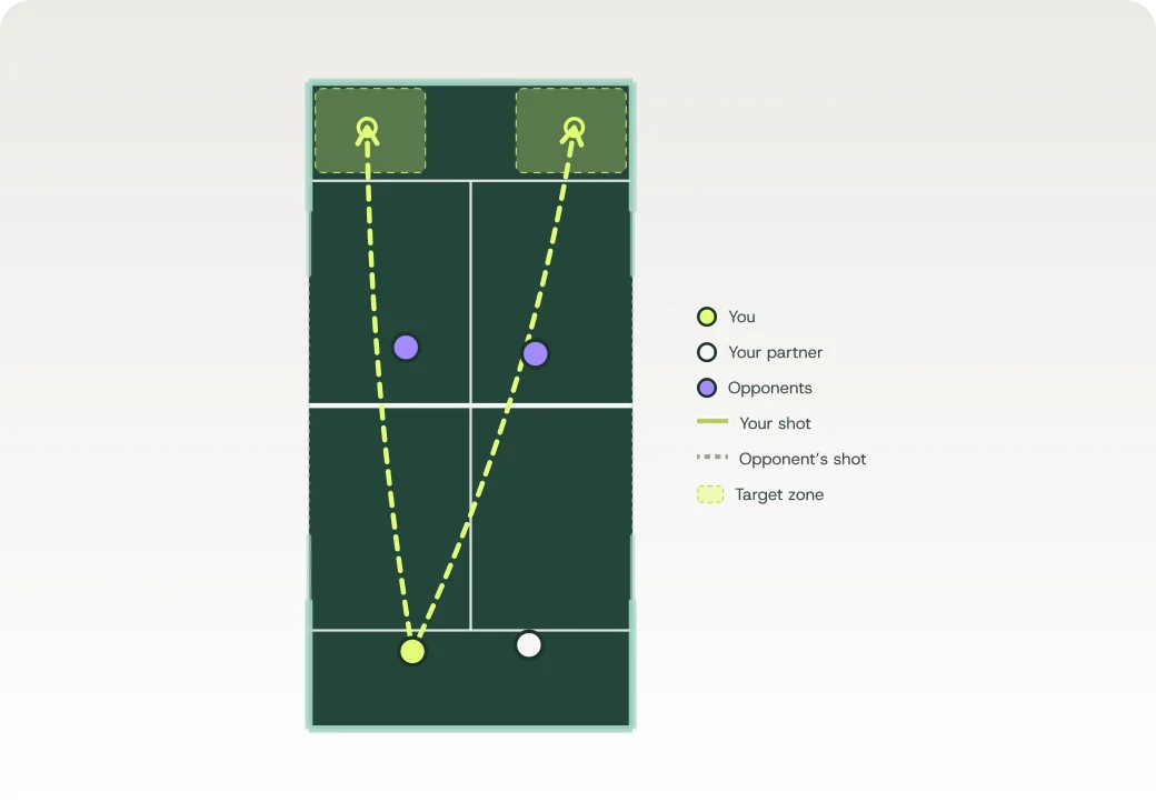 Schema del campo da padel: Mira i pallonetti in profondità, verso gli angoli di fondo (lime). Superare il giocatore a rete sulla tua diagonale spesso ti dà più spazio.