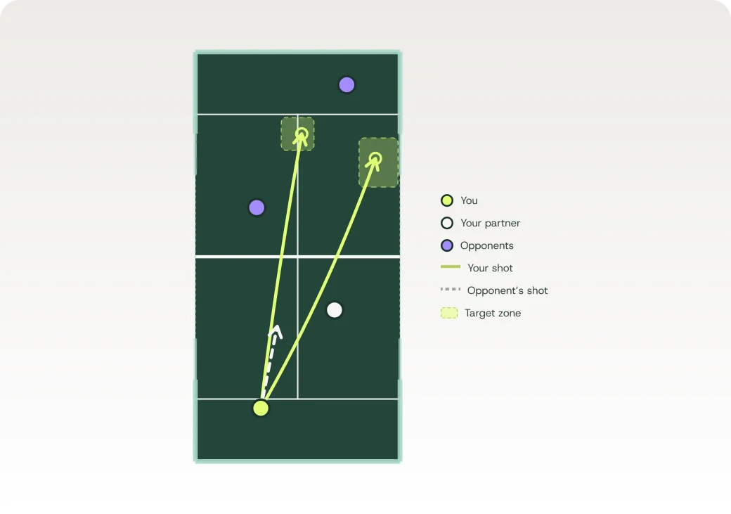 Padel court diagram: Serve targets (lime): onto the side glass, to the T, or at the body. Then follow your serve to the net.