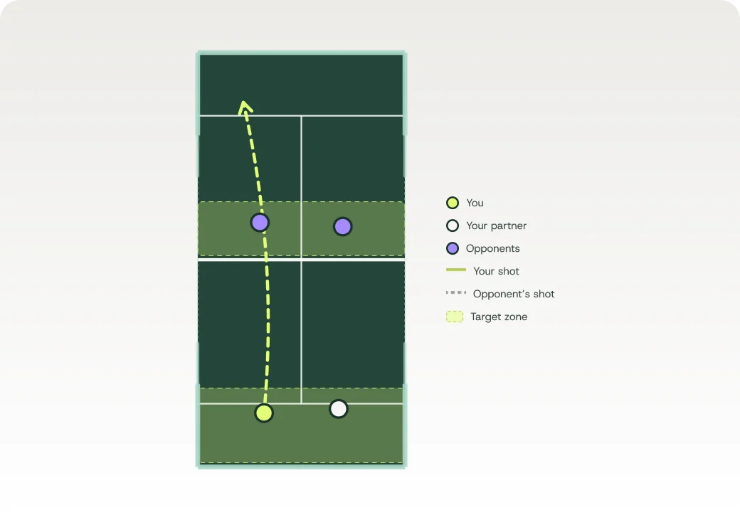 Padel court diagram: The basic picture: one team at the net (attack), one team at the back (defence). A lob pushes the net team back; an overhead keeps them there.
