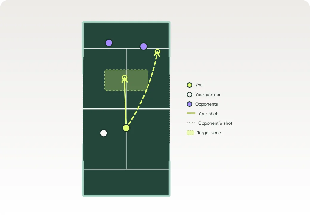 Schema van een padelbaan: Een vlakke smash mikt laag in het midden of op de voeten (lime). Een kick smash stuitert bij de servicelijn en komt hoog terug van het achterglas; gespeeld als por 3 verlaat hij de baan over de zijkant.