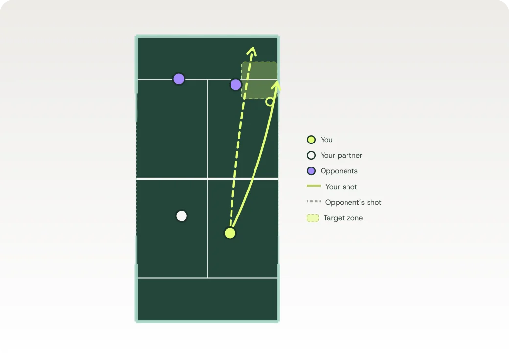 Padel court diagram: A víbora from the forehand side goes low onto the side glass near the back, so the ball shoots away from your opponents. The bandeja (dashed) aims deeper into the corner.