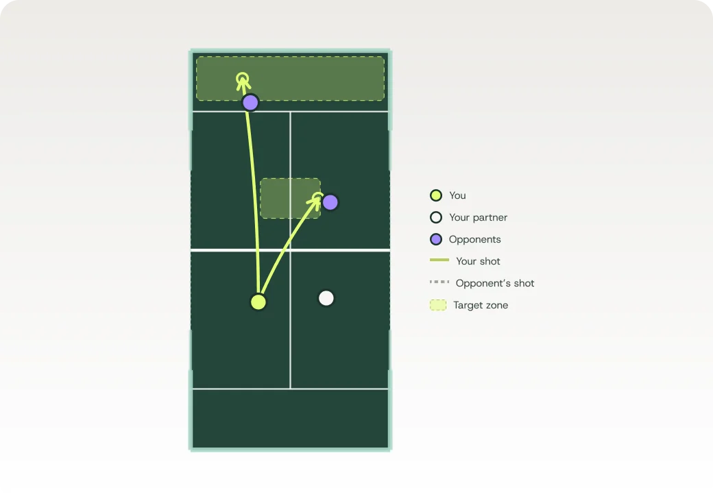 Padel court diagram: Where to aim your volleys: deep towards the back glass (default) or low at the feet of an opponent coming forward. The middle between your opponents is a good target too.