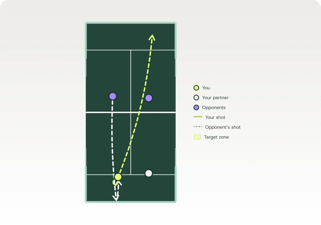 Diagramm eines Padel-Courts: Von der Rückwand: Der Ball springt auf (Kreis), kommt von der Glaswand zurück und du spielst ihn, während er fällt. Lass Platz zwischen dir und der Glaswand.